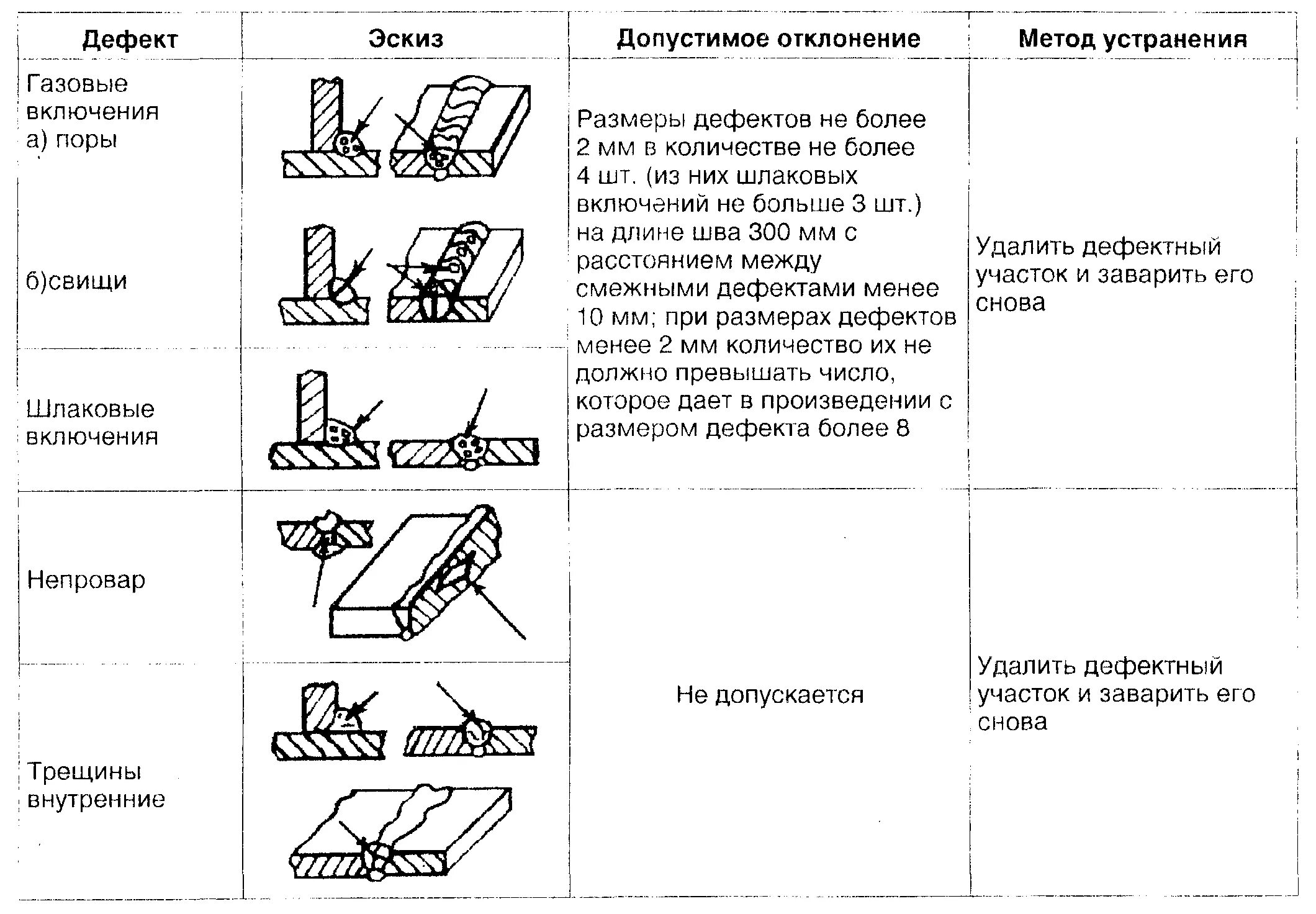 Определите вид дефекта