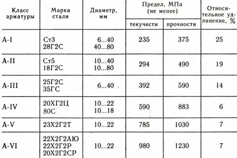 Предел текучести стали 20. Предел прочности арматуры а400. Арматура 10 мм усилие на срез. Класс и марки прочности арматуры. Усилие на разрыв арматуры таблица в тоннах.