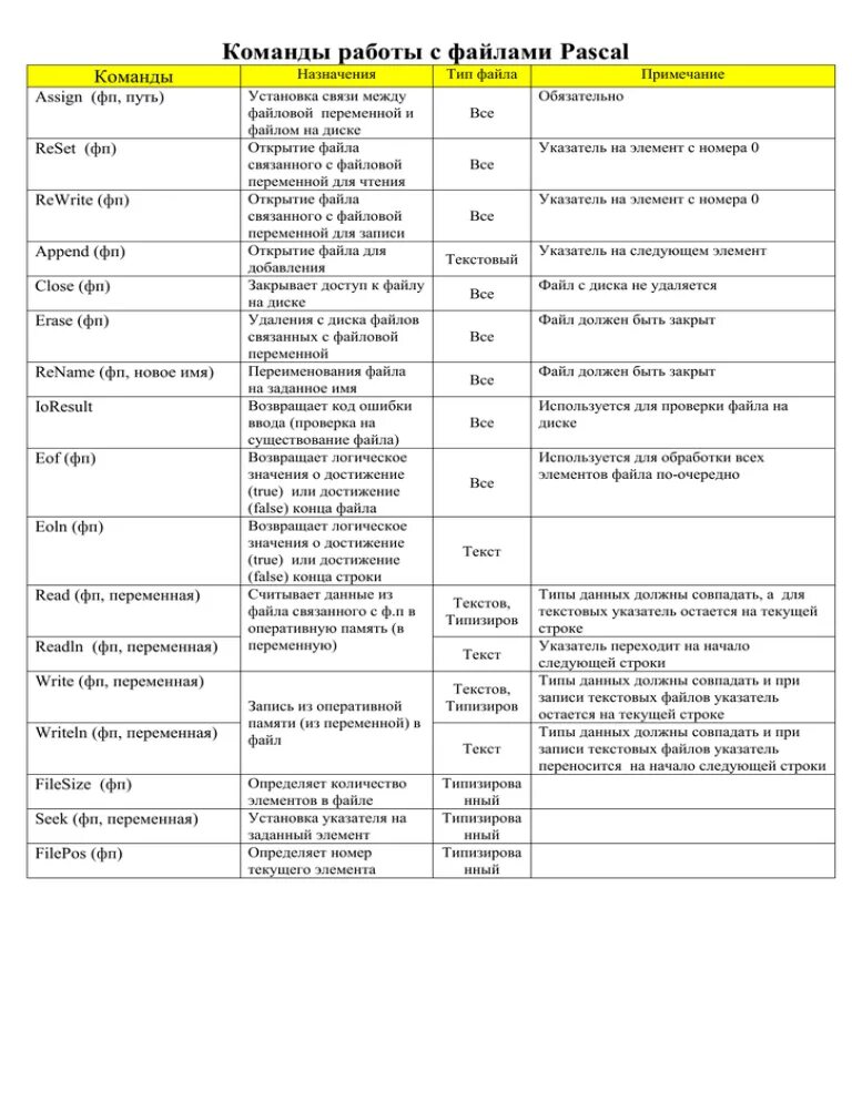 Основные команды работы с файлами. Команды работы с файлами. команды паскаль. типы файлов в паскале. команды для работы с паскалем.