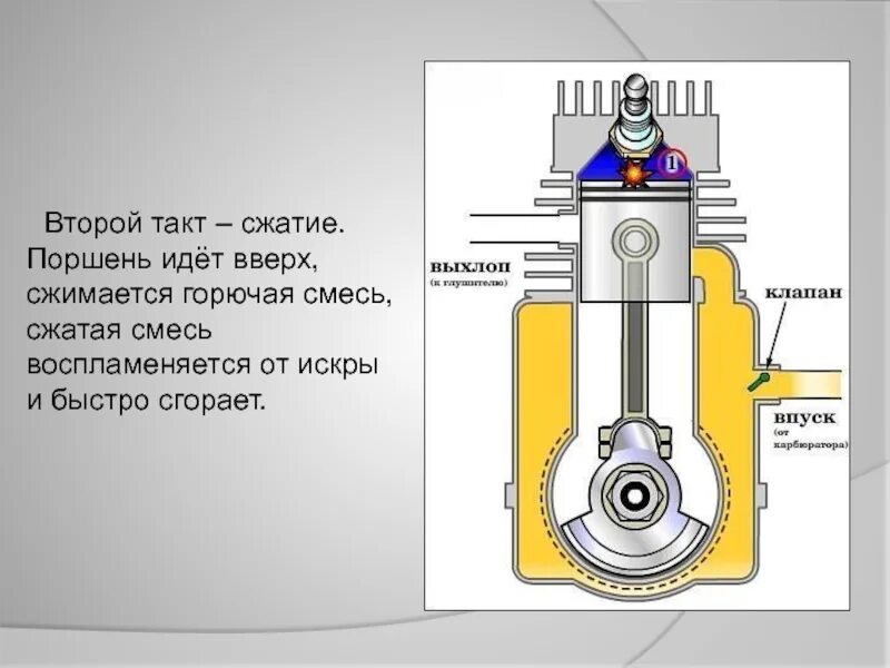 Такт кратко. Такт сжатия двигателя. 2 такт сжатие двс. принцип работы двс такт сжатия. дизельный двс такты сжатия.