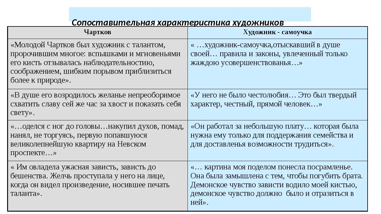 Портрет гоголь характеристика главных героев. Характер чарткова. Сопоставительная характеристика. Чартков портрет. Образ чарткова в повести портрет.