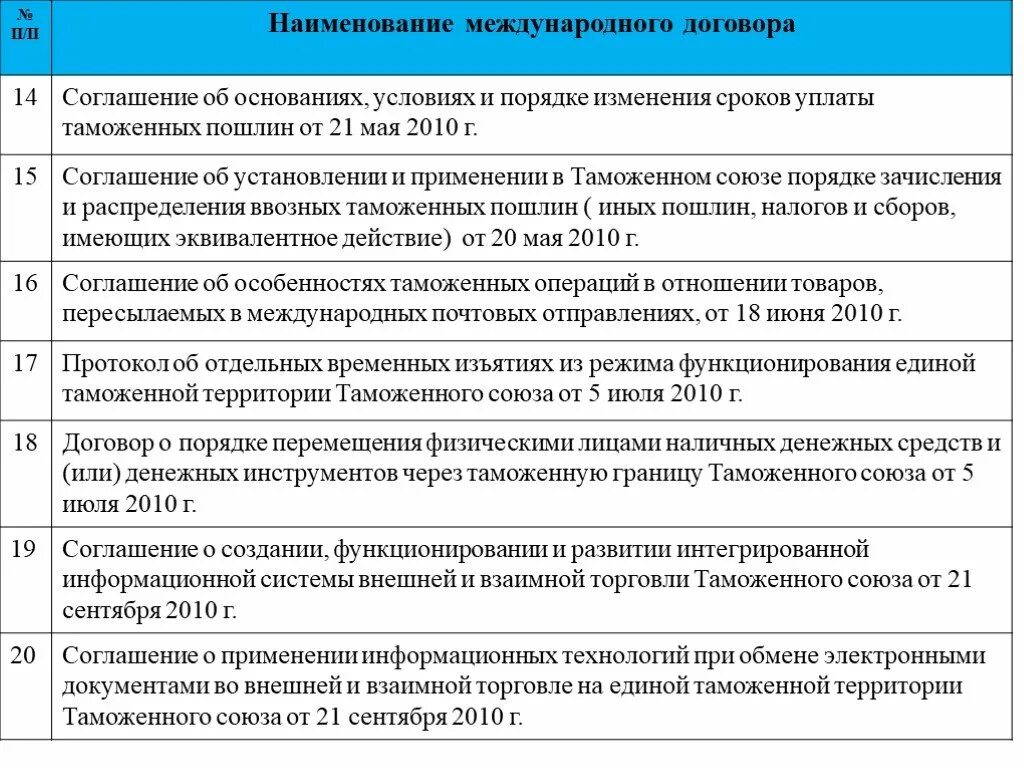 Международное соглашение 4. Названия международных договоров. Наименование и название международных договоров. Международный контракт презентация. Международные договоры таможенного Союза.