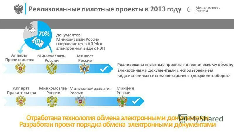 Корневые минкомсвязи