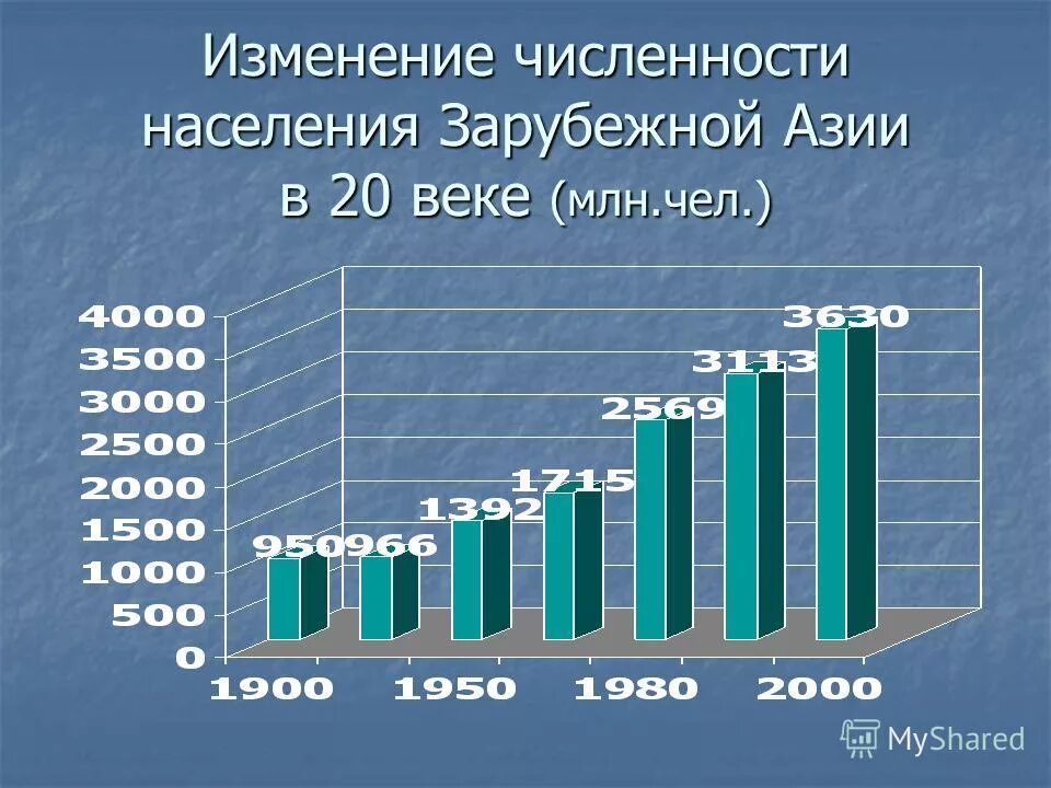 Численность населения на 1 января 2017 года. Численность населения зарубежной Азии.