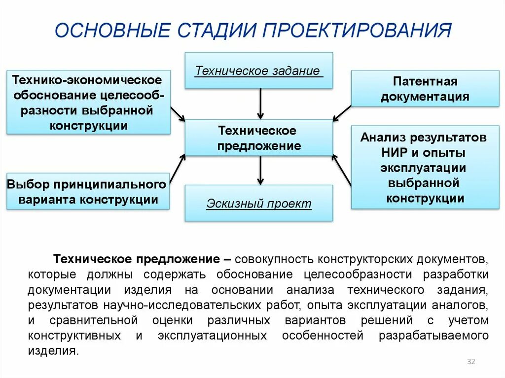 Схема стадий проектирования. Разработка технического задания. Этапы проектирования технического задания. Техническое задание - основные стадии проектирования. Технические задание изделии