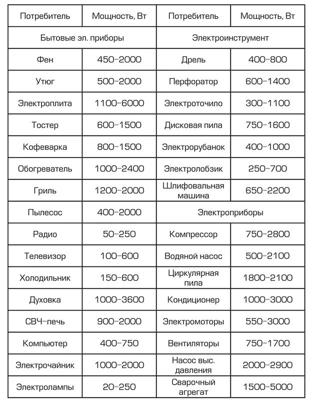 Как рассчитать какой нужен стабилизатор. Таблица потребления мощности электроприборов. Мощность бытовых электроприборов в КВТ таблица. Таблица мощности стабилизатора напряжения. Мощность потребления приборов таблица.