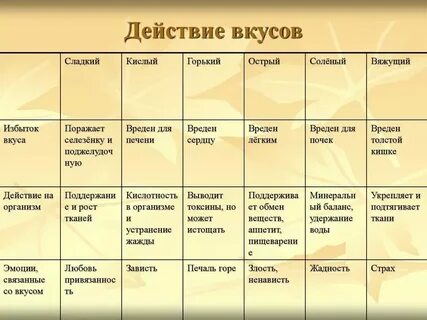 Разновидность вкусов