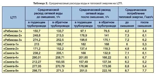 Качество сетевой воды. Среднечасовой расход воды. Расход сетевой воды. Таблица теплоснабжение. Среднечасовое потребление тепловой энергии на горячее водоснабжение.