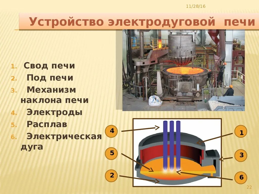 Принципы работы электродуговых лучей 3 тонны. Электродуговая плавильная печь. Дуговая сталеплавильная печь 110 кв. Конструкция дуговой сталеплавильной печи. Дуговая сталеплавильная печь 3 тонны.