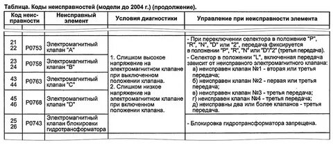 Ошибка 10 нива шевроле