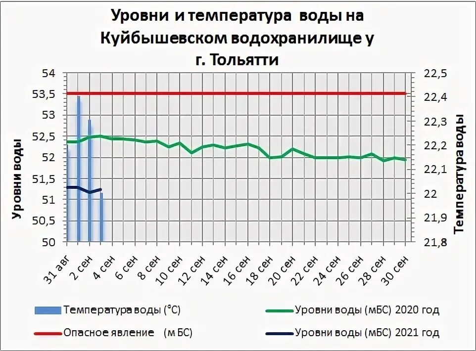 Какой уровень воды на сегодня. График уровня воды в Волге. Температура воды в Волге. Уровень воды в Волге. Уровень воды у Самары.