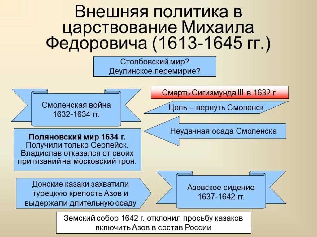 Назовите 1 любое внешнеполитическое