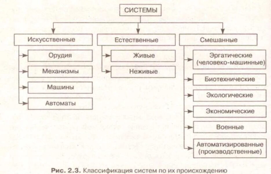 3 искусственных системы. Искусственные системы классификации. Естественные и искусственные системы. Классификация систем Естественные и искусственные. Классификация абстрактных систем.