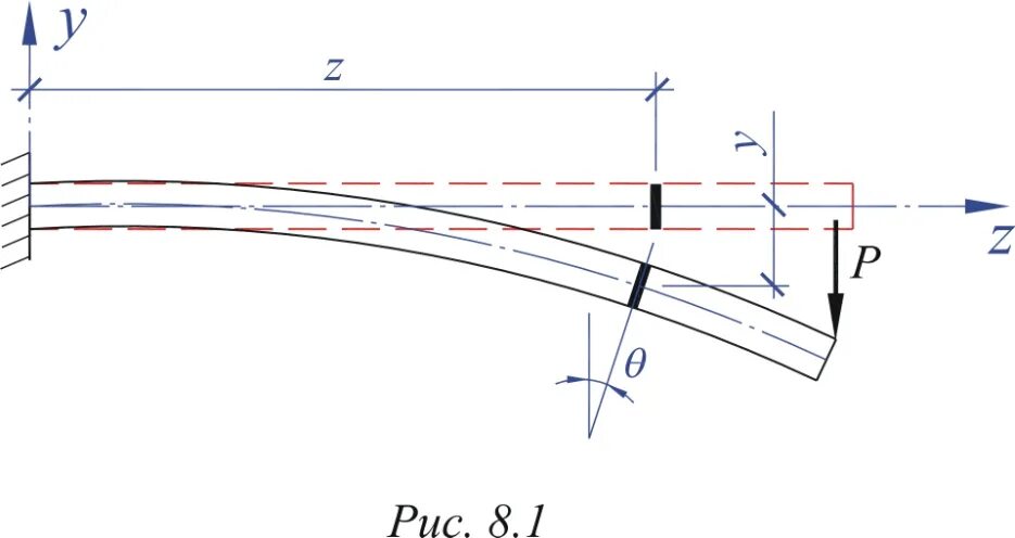 Кривизна оси изогнутого стержня. Изогнутая ось. Изогнутая ось балки. Вид изогнутой балки. Изгиб кривой