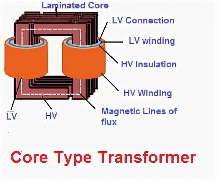 Types of transformers