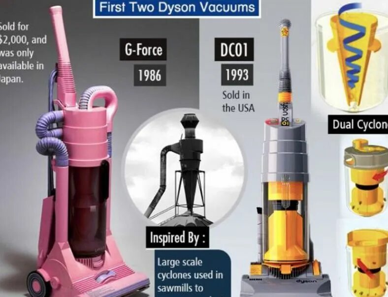 Дайсон субмарин. Дайсон Dual Cyclone. Dyson first Vacuum. Dyson 1993. G-Force Dyson.