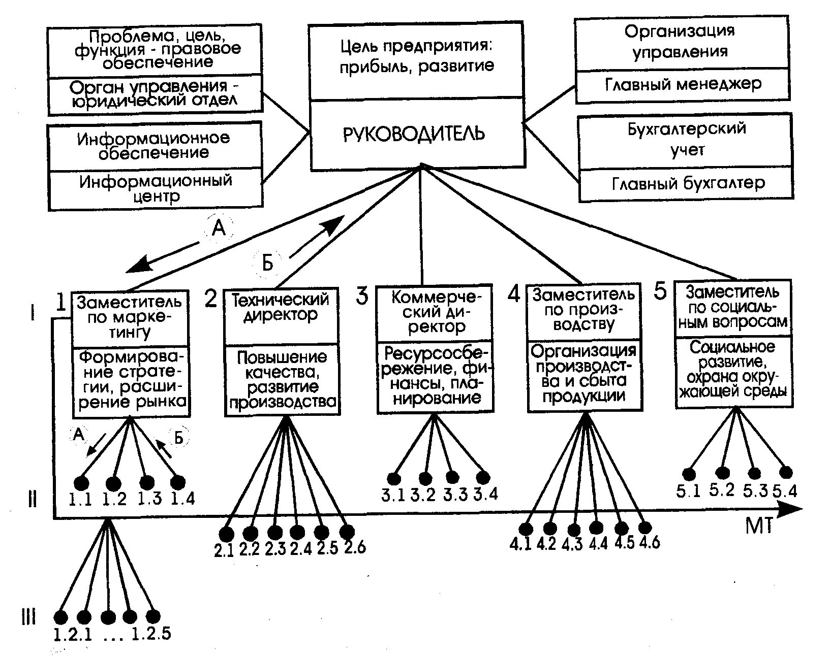 Проблемно-целевая структура управления схема. Иерархия дерева целей организации. Структура целей организации схема. Иерархия целей организации в менеджменте. Организация ее цели и структура