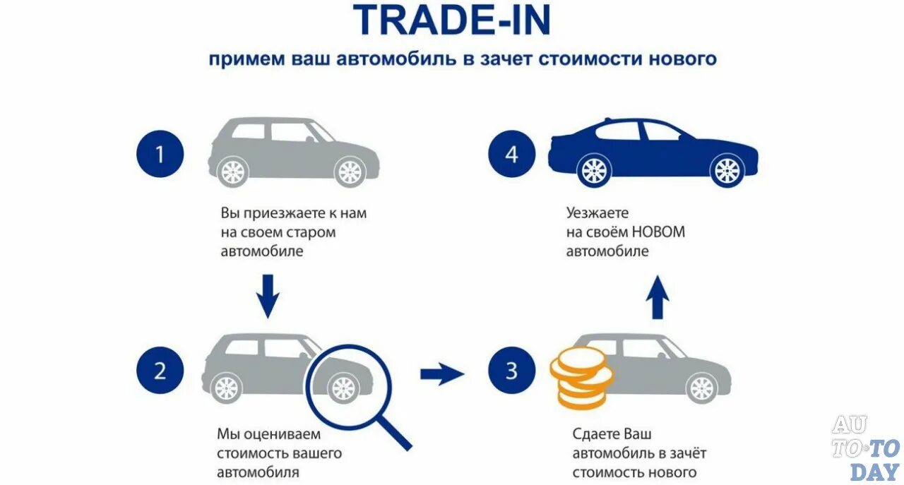 Купили машину можно ли вернуть обратно. ТРЕЙД-ин автомобилей. Схема приобретения автомобиля. Преимущества ТРЕЙД ина. Обмен авто по ТРЕЙД ин.