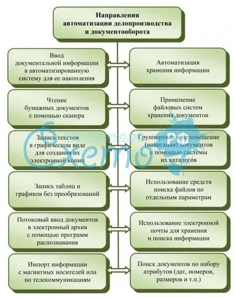 Инструкция по документообороту и делопроизводству