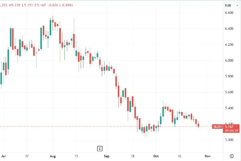 Рынок подсолнечника в россии 2020. Расценки на подсолнечник. Прогноз цен на подсолнечник в 2023. Динамика стоимости подсолнечника. Расценки на подсолнечник.