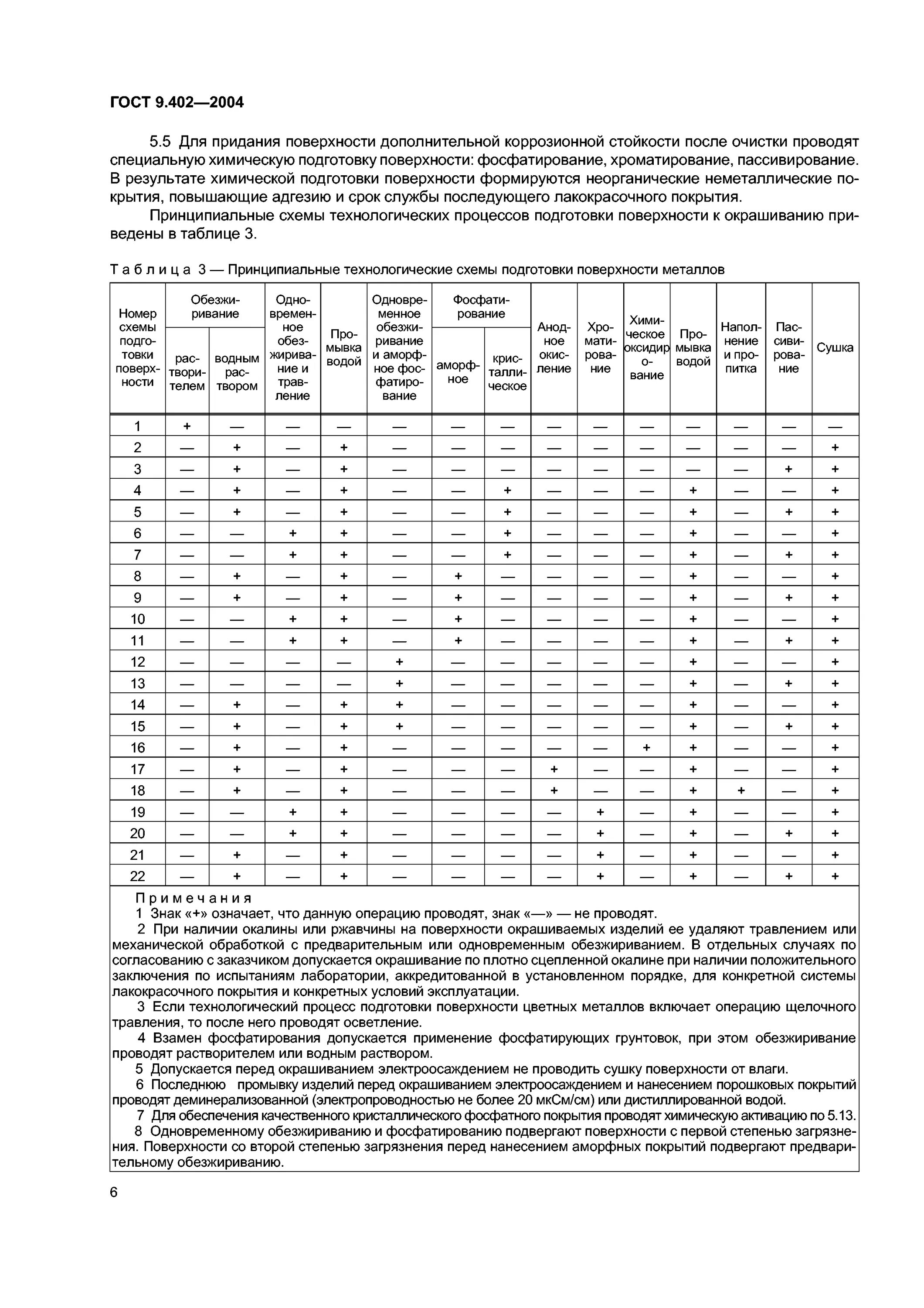 Гост степени очистки. Степень очистки 3 по ГОСТ 9.402-2004. ГОСТ 9.402-2004 подготовка металлических поверхностей перед окрашиванием. Степень очистки поверхности по ГОСТ 9.402-2004. Требования к к поверхности металла по ГОСТ.