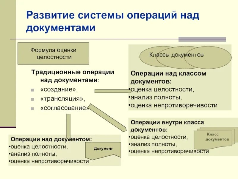 Развитие документов в россии. Операции при формировании документов. Оценка документов. Классы документов. Формулировки оценки информационных документов.