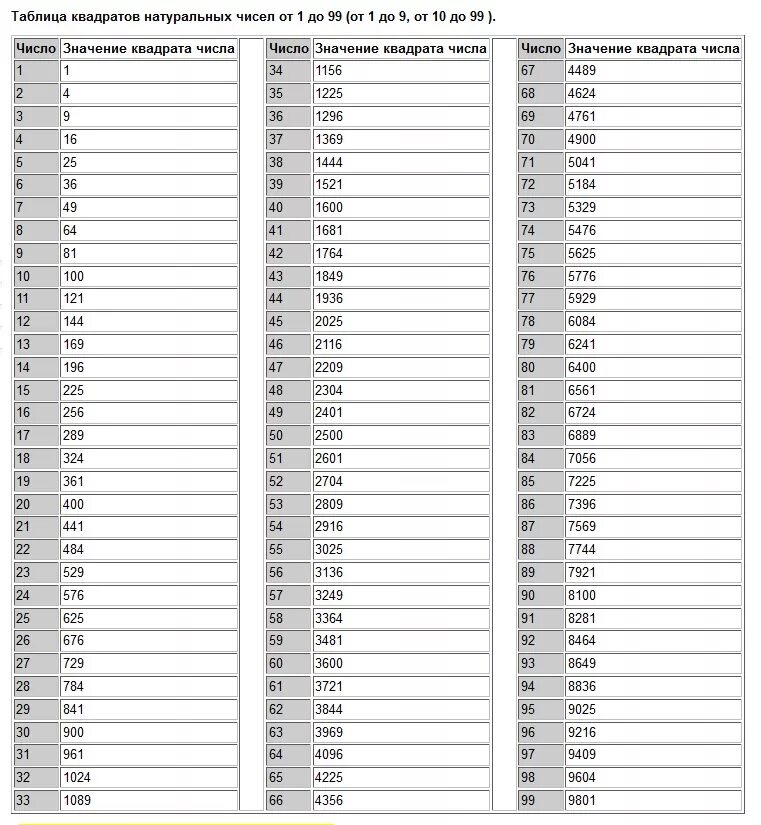 Таблица квадратов натуральных чисел от 1 до 10000. Таблица квадратов дробных чисел от 0.1 до 9.99. Таблица квадратов натуральных чисел от 1 до 1000. Квадрат десятков