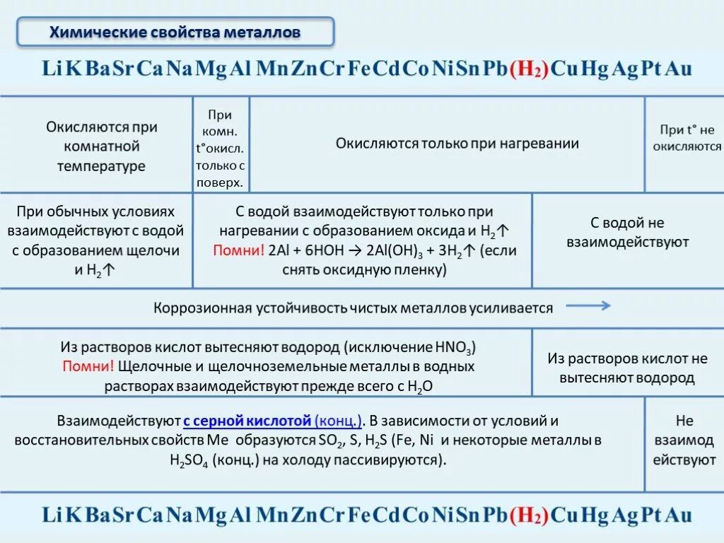 Характеристика металлов 9 класс презентация. Химические свойства металлов схема. Общие химические свойства металлов таблица. Общие химические свойства металлов схема. Химические свойства металлов 9 класс химия таблица.