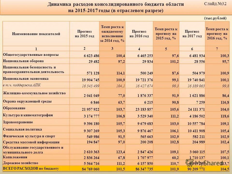 Как проанализировать бюджет. Консолидированный бюджет расходы в российской федерации. консолидированный бюджет структура доходов и расходов. структура доходов консолидированного бюджета. динамика расходов бюджета.