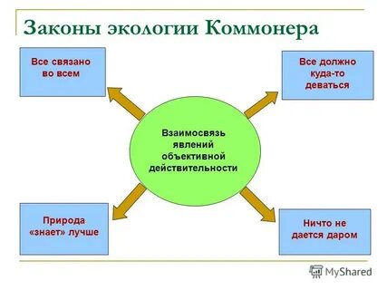 Экологии б коммонера