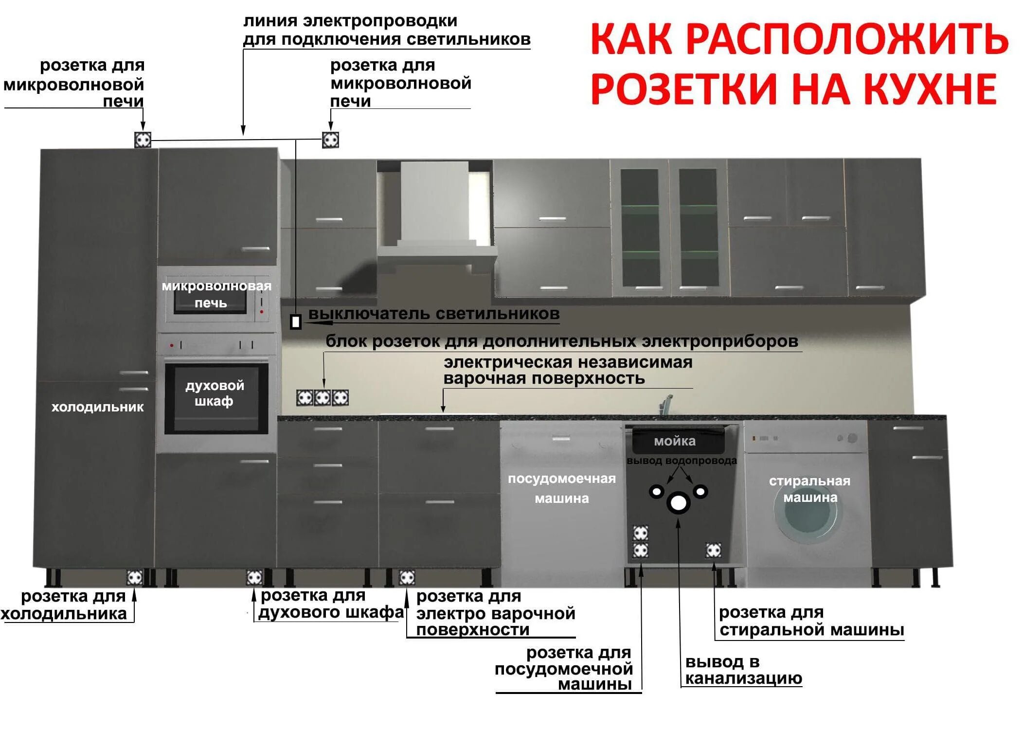 Розетки под кухней высота. Схема розеток на кухне с размерами размещение под встраиваемую. Правильное расположение розеток на кухне схема. Схема размещение розеток на кухне под встраиваемую технику. Расположение розетки для встроенной СВЧ.