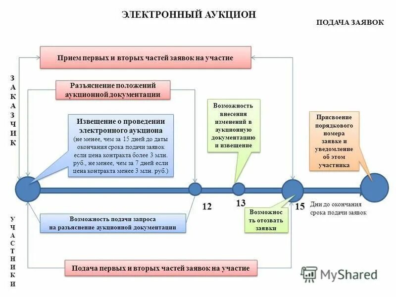 Выбор конкурса или аукциона