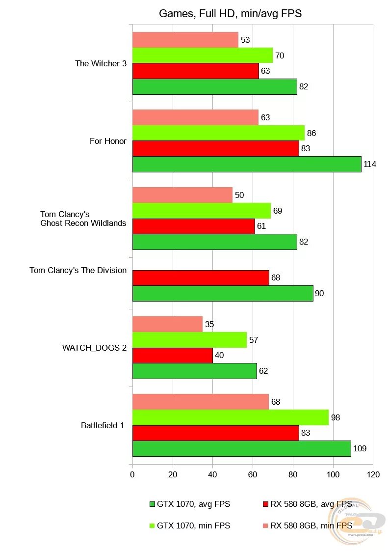 RX 580 8 GB vs 1070 GTX 8 GB. Rx580 8gb vs 1070 8gb. RX 580 vs 1070. GTX RX 580.