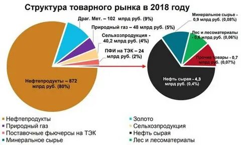 Особенности товарного рынка