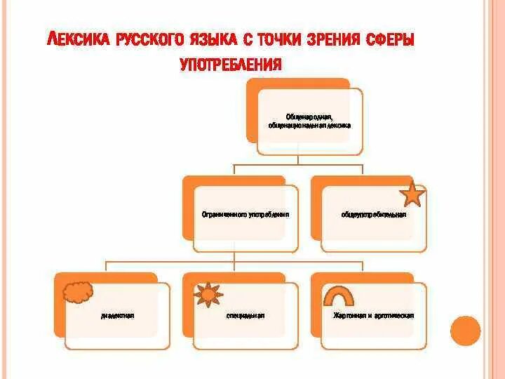 Лексика русского языка с точки зрения сферы употребления. Лексика русского языка с точки зрения ее употребления. Лексика с точки зрения сферы использования. Лексика русского языка с точки зрения сферы употребления схема.