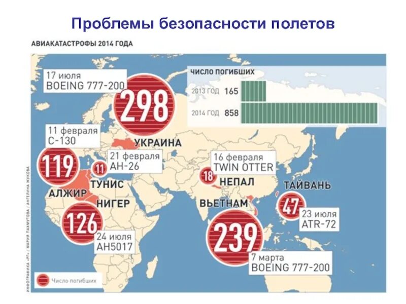 Сколько самолетов разбивается в год. Статистика авиакатастроф в россии. статистика авиационных катастроф. статистика катастроф самолетов в россии. статистика авиакатастроф по годам.