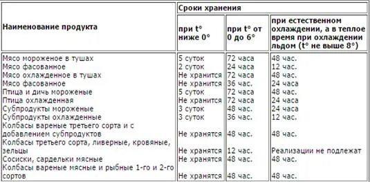 Сроки хранения мяса и мясных продуктов. Сроки хранения замороженных мясных продуктов. Срок годности мясной продукции. Сроки хранения мясной продукции таблица.
