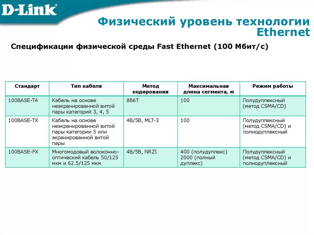 Ethernet какой уровень. Физические спецификации технологии ethernet схема. спецификации технологии fast ethernet. среды передачи данных технологии ethernet.. быстрый ethernet технология таблица.