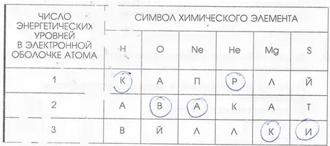 Установите соответствие число энергетических уровней