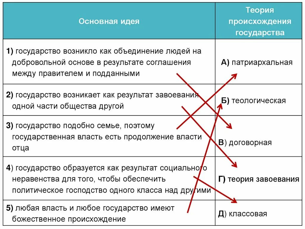 Установите соответствие страна признак. Основная идея теория происхождения государства. Теории происходит государства. Основные идеи возникновения государства. Основные идеи теории происхождения государства.