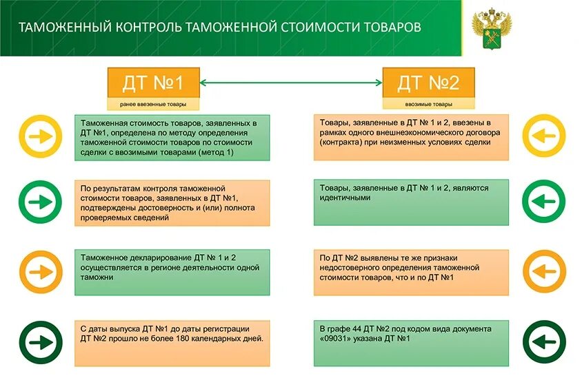 Определение и контроля таможенной стоимости. Порядок определения и заявления таможенной стоимости товаров. Контроль таможенной стоимости. Порядок заявления таможенной стоимости. Стоимость декларирования