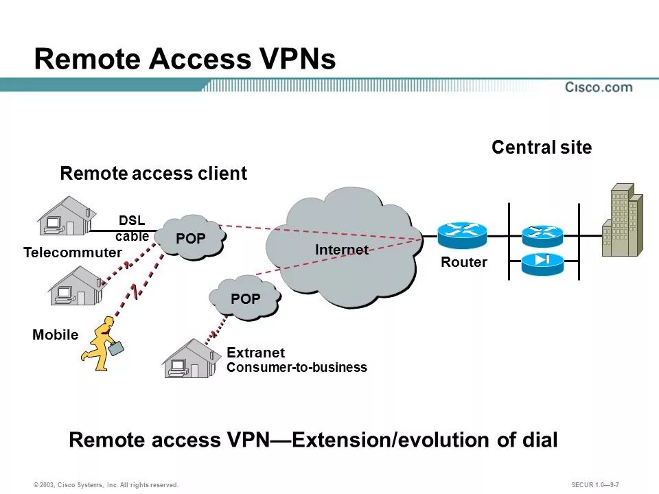 Remote access VPN. Схема работы VPN. Site-to-site VPN схема. Базовые архитектуры VPN. Ipsec server