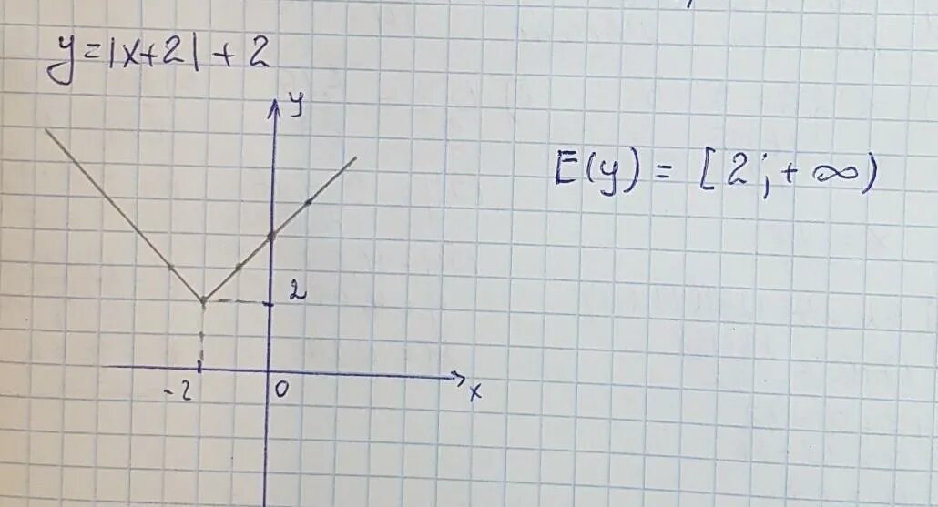 X x подбери подходящие. Запиши множество значений функции y=|x+2|+2. выбери подходящие скобки:.