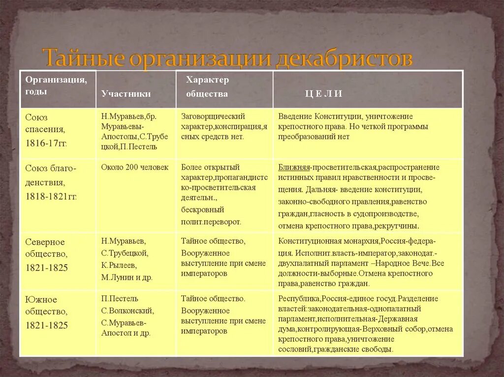 Первая декабристская организация. Тайные общества при Александре 1 таблица. Таблица тайные общества Декабристов при Александре 1. Тайные общества в России при Александре 1 таблица. Тайные организации в России при Александре 1.