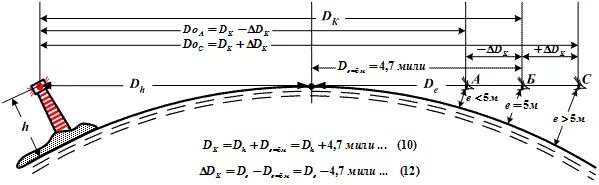 Дальность видимости маяка формула. Дальность видимости ориентиров в море. Дальность видимости ориентира. Видимость горизонта.