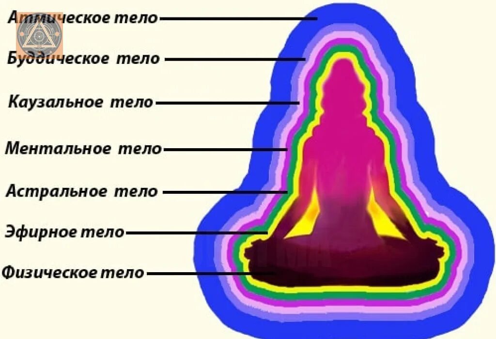 Цвет ауры это. Слои ауры человека. эфирное астральное ментальное.
