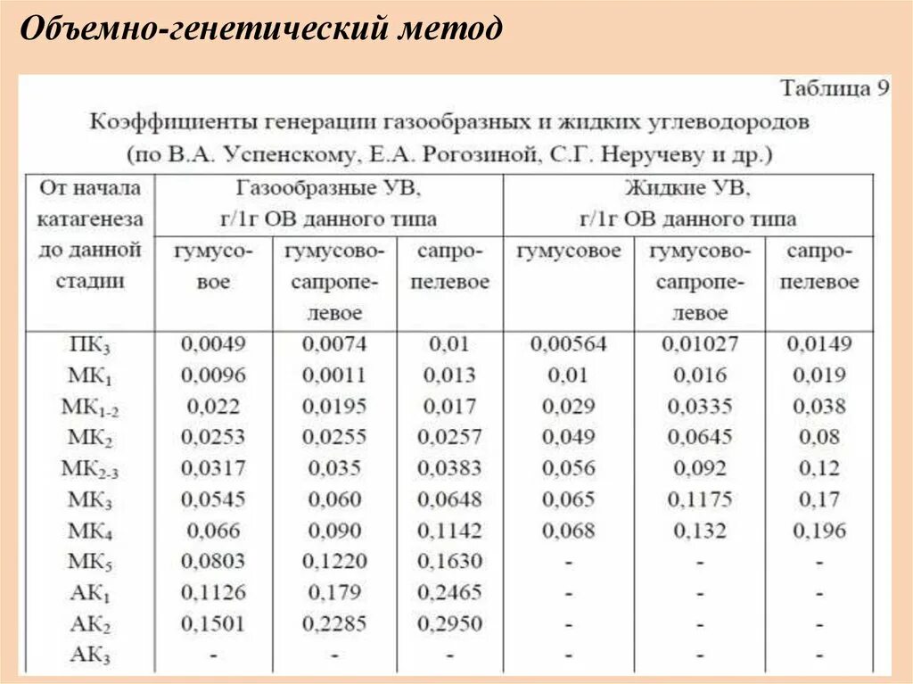 Подсчет геологических запасов объемным методом. Подсчет запасов объемным методом. объемный метод подсчета запасов нефти. барический коэффициент подсчет запасов. формула подсчета запасов нефти объемным методом.