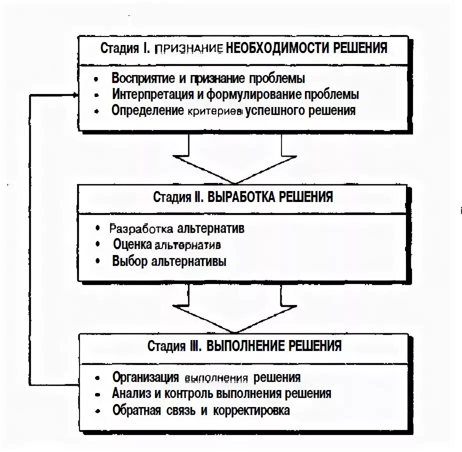 Процесс принятия управленческих решений курсовая. Процесс принятия управленческих решений курсовая