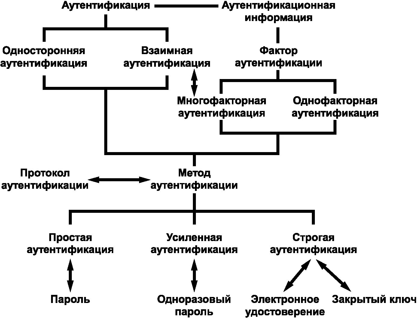 Положение об аутентификации и идентификации. Процесс идентификации и аутентификации. факторы аутентификации. взаимосвязь основных характеристик исследования схема.