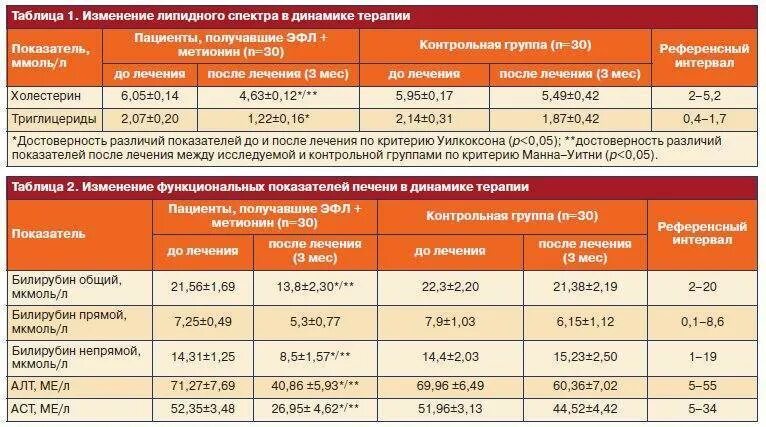 Повышена уровень билирубина. Показатели билирубина у новорожденных норма. Билирубин общий норма у детей 1 год. Прямой билирубин норма у новорожденных 2 месяца. Билирубин прямой у ребенка норма таблица.